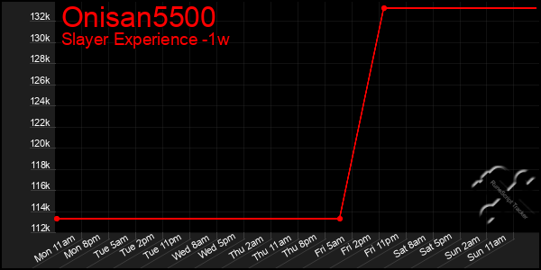 Last 7 Days Graph of Onisan5500