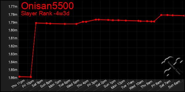 Last 31 Days Graph of Onisan5500