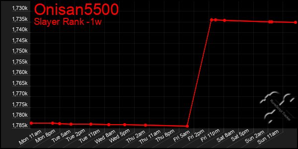 Last 7 Days Graph of Onisan5500