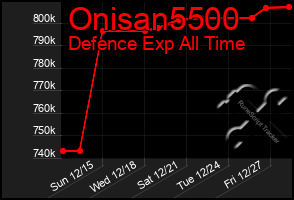 Total Graph of Onisan5500