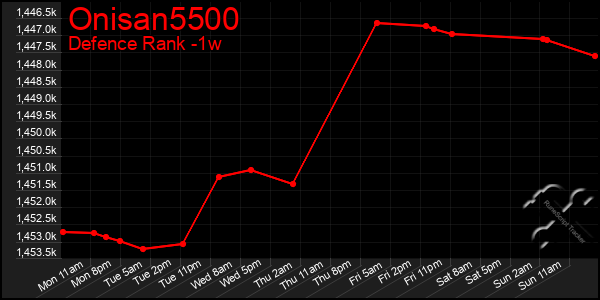 Last 7 Days Graph of Onisan5500