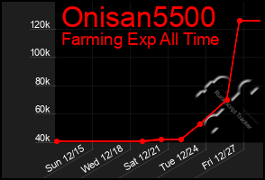 Total Graph of Onisan5500