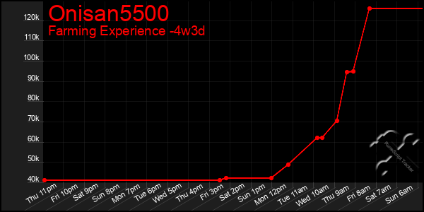 Last 31 Days Graph of Onisan5500