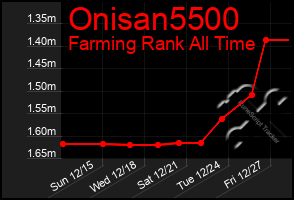 Total Graph of Onisan5500