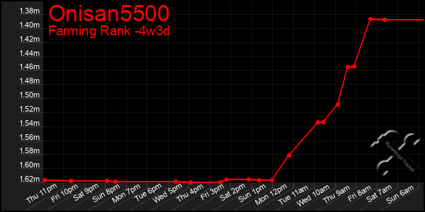 Last 31 Days Graph of Onisan5500