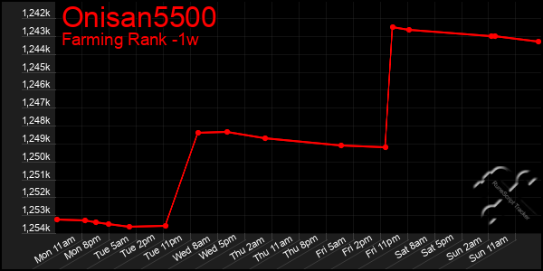 Last 7 Days Graph of Onisan5500