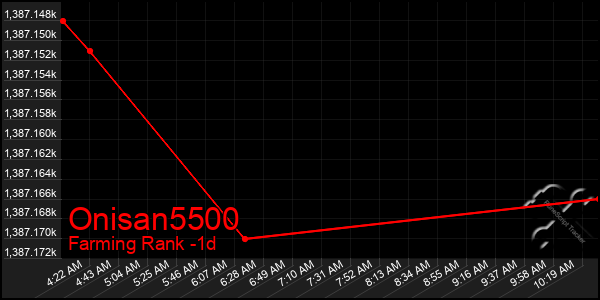 Last 24 Hours Graph of Onisan5500