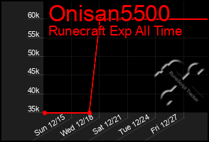 Total Graph of Onisan5500