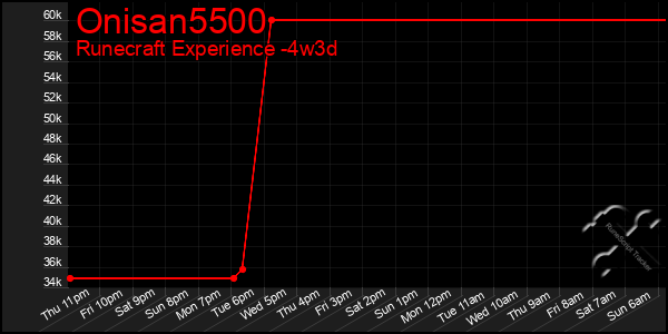 Last 31 Days Graph of Onisan5500