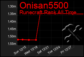 Total Graph of Onisan5500