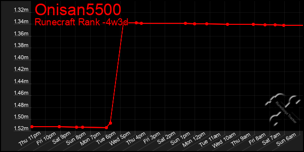 Last 31 Days Graph of Onisan5500