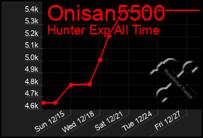 Total Graph of Onisan5500