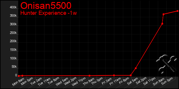 Last 7 Days Graph of Onisan5500