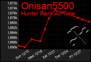 Total Graph of Onisan5500