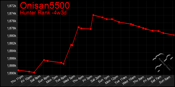 Last 31 Days Graph of Onisan5500