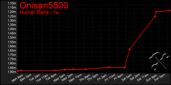 Last 7 Days Graph of Onisan5500