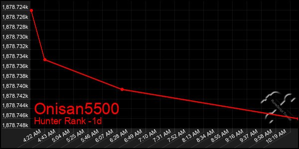 Last 24 Hours Graph of Onisan5500