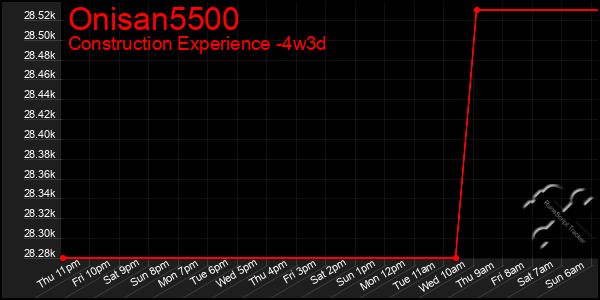 Last 31 Days Graph of Onisan5500