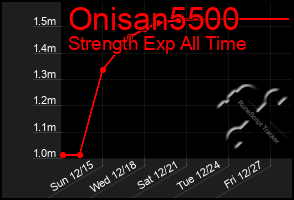 Total Graph of Onisan5500