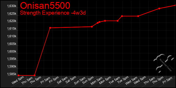 Last 31 Days Graph of Onisan5500