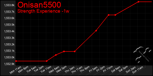 Last 7 Days Graph of Onisan5500