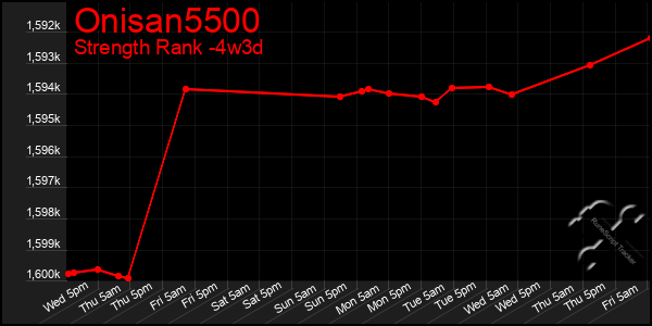 Last 31 Days Graph of Onisan5500