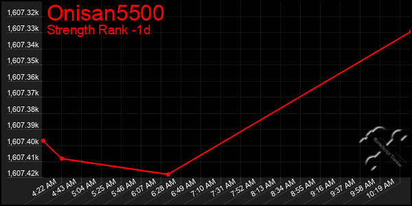 Last 24 Hours Graph of Onisan5500