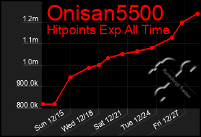 Total Graph of Onisan5500