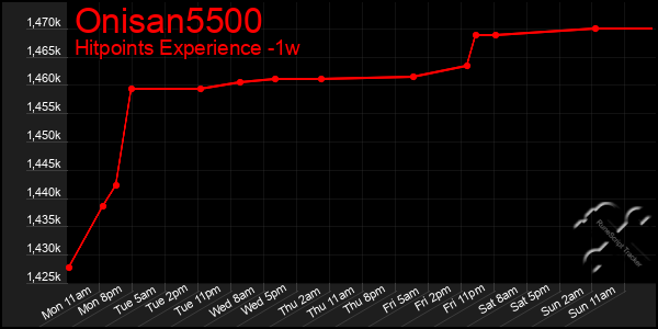 Last 7 Days Graph of Onisan5500