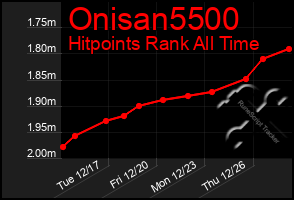 Total Graph of Onisan5500