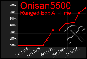 Total Graph of Onisan5500