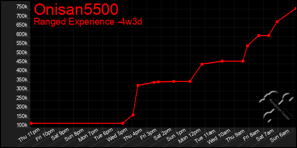 Last 31 Days Graph of Onisan5500