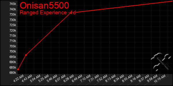 Last 24 Hours Graph of Onisan5500