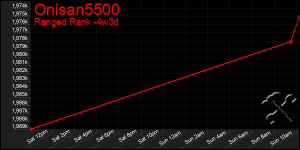 Last 31 Days Graph of Onisan5500