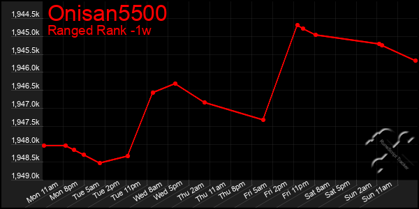 Last 7 Days Graph of Onisan5500