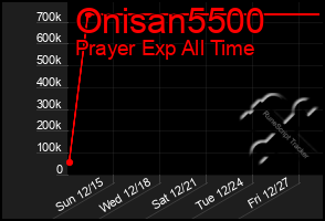 Total Graph of Onisan5500