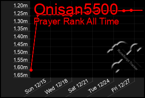 Total Graph of Onisan5500