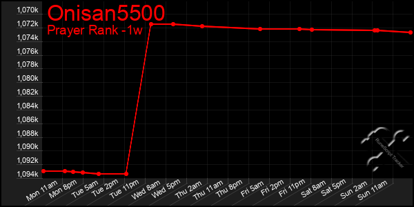 Last 7 Days Graph of Onisan5500