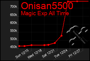 Total Graph of Onisan5500