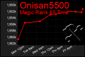 Total Graph of Onisan5500