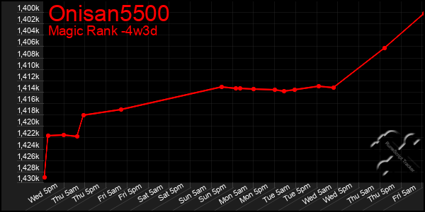 Last 31 Days Graph of Onisan5500