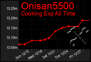 Total Graph of Onisan5500