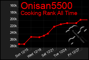 Total Graph of Onisan5500