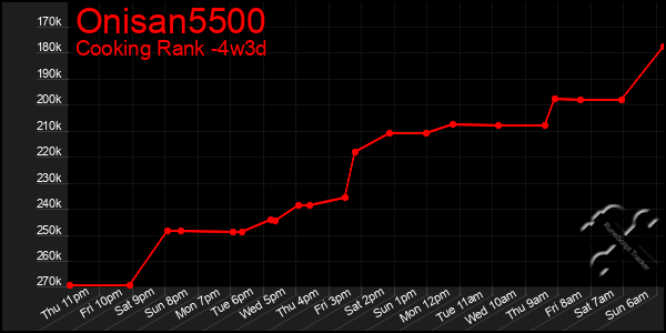 Last 31 Days Graph of Onisan5500