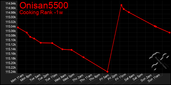 Last 7 Days Graph of Onisan5500