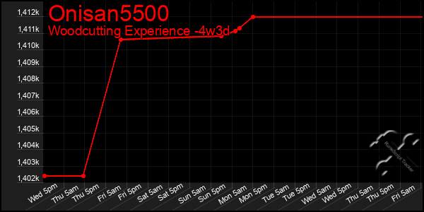 Last 31 Days Graph of Onisan5500