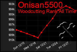 Total Graph of Onisan5500