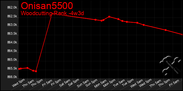 Last 31 Days Graph of Onisan5500