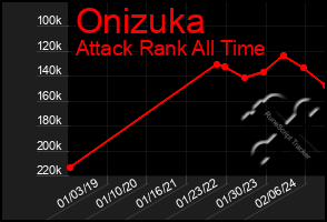 Total Graph of Onizuka