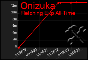 Total Graph of Onizuka